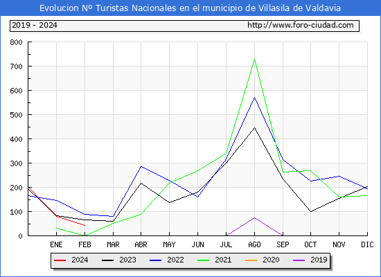 Evolucin Numero de turistas de origen Espaol en el Municipio de Villasila de Valdavia hasta Febrero del 2024.