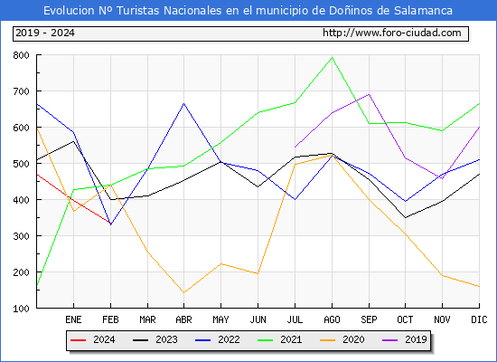 Evolucin Numero de turistas de origen Espaol en el Municipio de Doinos de Salamanca hasta Febrero del 2024.