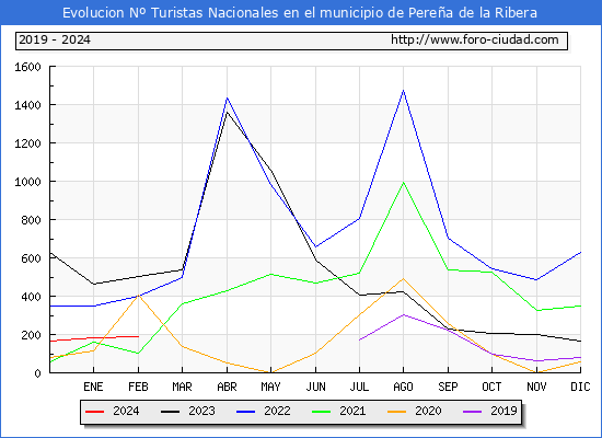 Evolucin Numero de turistas de origen Espaol en el Municipio de Perea de la Ribera hasta Febrero del 2024.