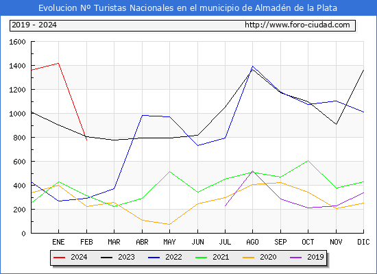 Evolucin Numero de turistas de origen Espaol en el Municipio de Almadn de la Plata hasta Febrero del 2024.
