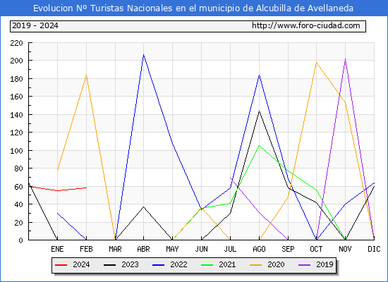 Evolucin Numero de turistas de origen Espaol en el Municipio de Alcubilla de Avellaneda hasta Febrero del 2024.