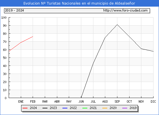 Evolucin Numero de turistas de origen Espaol en el Municipio de Aldealseor hasta Febrero del 2024.