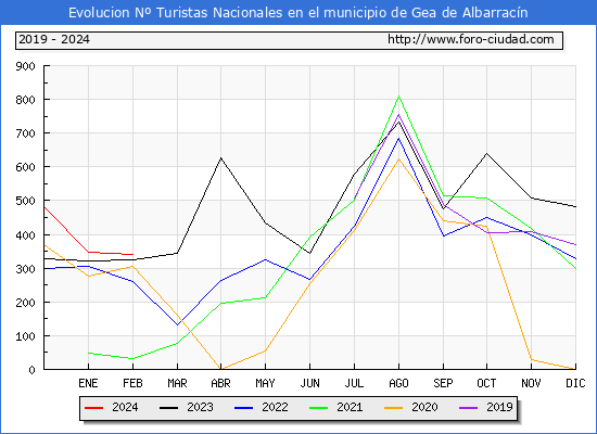 Evolucin Numero de turistas de origen Espaol en el Municipio de Gea de Albarracn hasta Febrero del 2024.