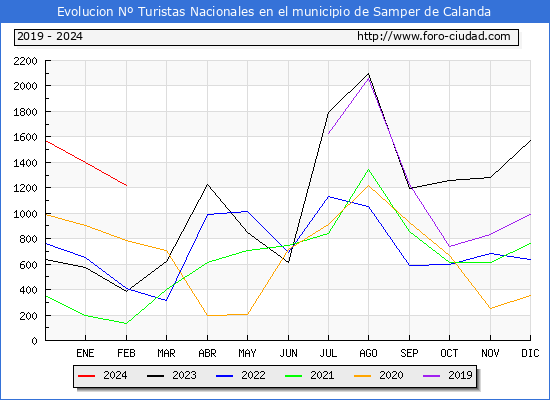 Evolucin Numero de turistas de origen Espaol en el Municipio de Samper de Calanda hasta Febrero del 2024.