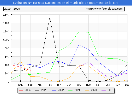 Evolucin Numero de turistas de origen Espaol en el Municipio de Retamoso de la Jara hasta Febrero del 2024.