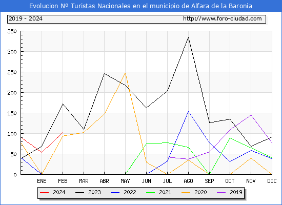 Evolucin Numero de turistas de origen Espaol en el Municipio de Alfara de la Baronia hasta Febrero del 2024.