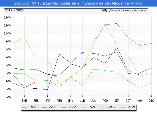 Evolucin Numero de turistas de origen Espaol en el Municipio de San Miguel del Arroyo hasta Febrero del 2024.