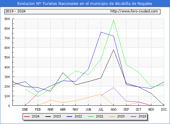 Evolucin Numero de turistas de origen Espaol en el Municipio de Alcubilla de Nogales hasta Febrero del 2024.