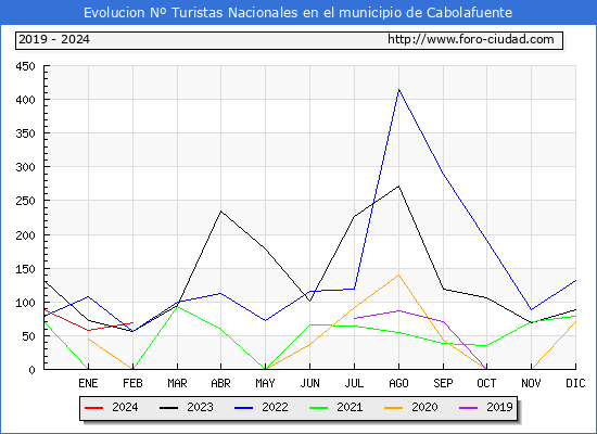 Evolucin Numero de turistas de origen Espaol en el Municipio de Cabolafuente hasta Febrero del 2024.