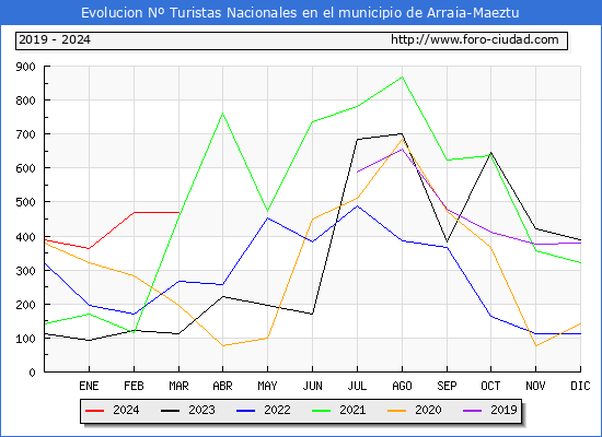 Evolucin Numero de turistas de origen Espaol en el Municipio de Arraia-Maeztu hasta Marzo del 2024.
