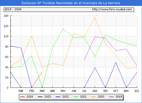 Evolucin Numero de turistas de origen Espaol en el Municipio de La Herrera hasta Marzo del 2024.