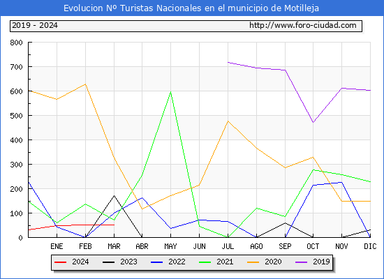 Evolucin Numero de turistas de origen Espaol en el Municipio de Motilleja hasta Marzo del 2024.