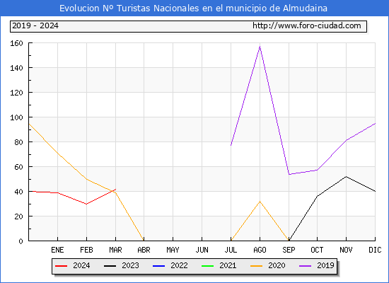 Evolucin Numero de turistas de origen Espaol en el Municipio de Almudaina hasta Marzo del 2024.