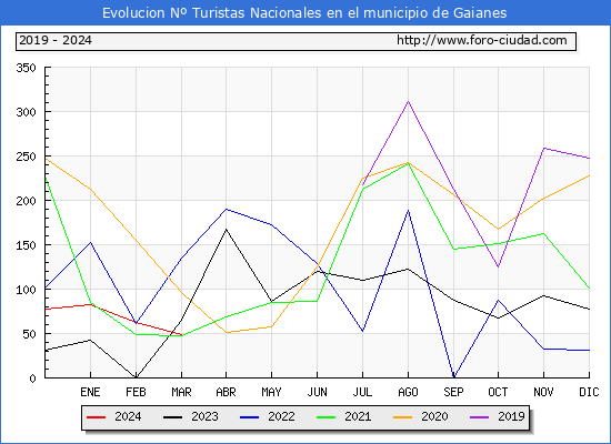 Evolucin Numero de turistas de origen Espaol en el Municipio de Gaianes hasta Marzo del 2024.