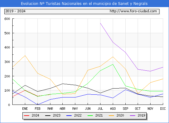 Evolucin Numero de turistas de origen Espaol en el Municipio de Sanet y Negrals hasta Marzo del 2024.