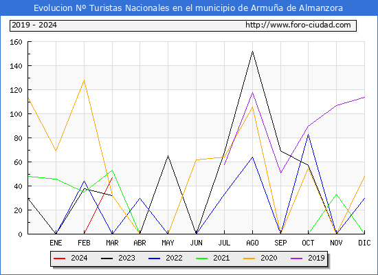 Evolucin Numero de turistas de origen Espaol en el Municipio de Armua de Almanzora hasta Marzo del 2024.