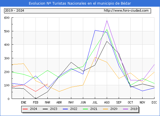 Evolucin Numero de turistas de origen Espaol en el Municipio de Bdar hasta Marzo del 2024.