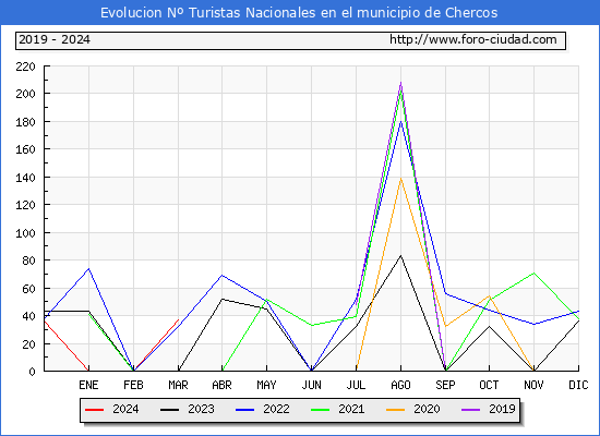 Evolucin Numero de turistas de origen Espaol en el Municipio de Chercos hasta Marzo del 2024.