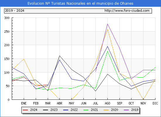 Evolucin Numero de turistas de origen Espaol en el Municipio de Ohanes hasta Marzo del 2024.
