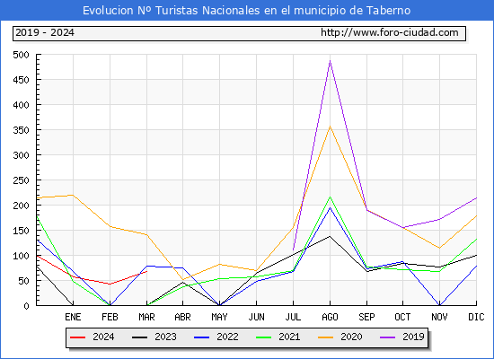 Evolucin Numero de turistas de origen Espaol en el Municipio de Taberno hasta Marzo del 2024.