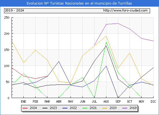 Evolucin Numero de turistas de origen Espaol en el Municipio de Turrillas hasta Marzo del 2024.