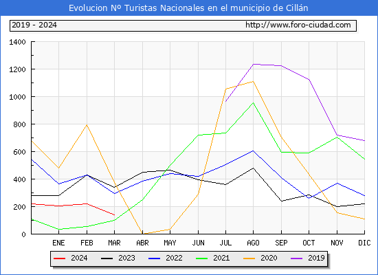 Evolucin Numero de turistas de origen Espaol en el Municipio de Cilln hasta Marzo del 2024.