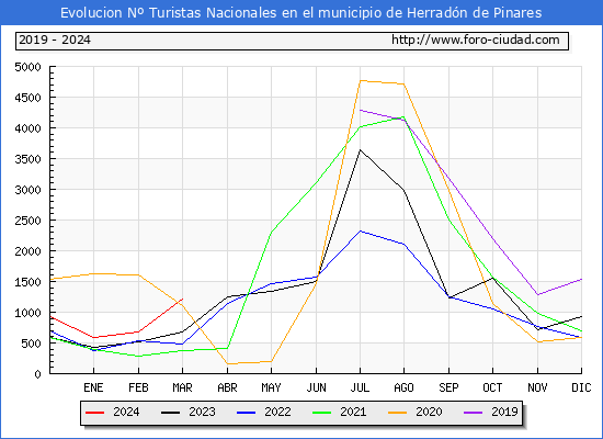 Evolucin Numero de turistas de origen Espaol en el Municipio de Herradn de Pinares hasta Marzo del 2024.