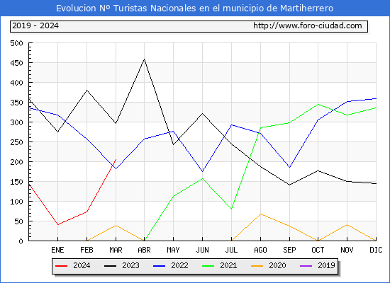 Evolucin Numero de turistas de origen Espaol en el Municipio de Martiherrero hasta Marzo del 2024.