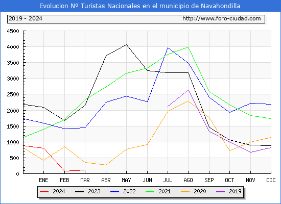 Evolucin Numero de turistas de origen Espaol en el Municipio de Navahondilla hasta Marzo del 2024.