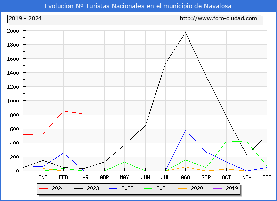 Evolucin Numero de turistas de origen Espaol en el Municipio de Navalosa hasta Marzo del 2024.