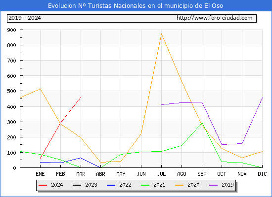 Evolucin Numero de turistas de origen Espaol en el Municipio de El Oso hasta Marzo del 2024.