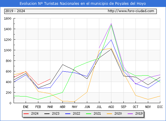 Evolucin Numero de turistas de origen Espaol en el Municipio de Poyales del Hoyo hasta Marzo del 2024.