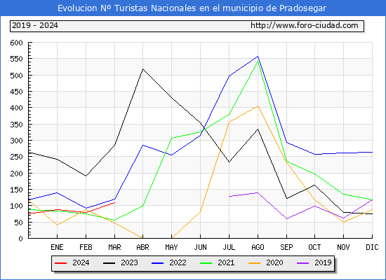 Evolucin Numero de turistas de origen Espaol en el Municipio de Pradosegar hasta Marzo del 2024.