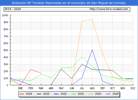 Evolucin Numero de turistas de origen Espaol en el Municipio de San Miguel de Corneja hasta Marzo del 2024.