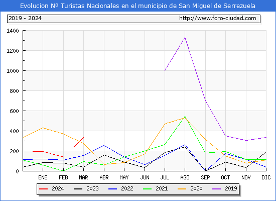 Evolucin Numero de turistas de origen Espaol en el Municipio de San Miguel de Serrezuela hasta Marzo del 2024.