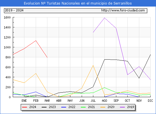 Evolucin Numero de turistas de origen Espaol en el Municipio de Serranillos hasta Marzo del 2024.