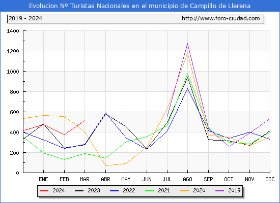 Evolucin Numero de turistas de origen Espaol en el Municipio de Campillo de Llerena hasta Marzo del 2024.