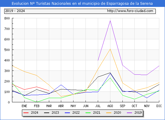 Evolucin Numero de turistas de origen Espaol en el Municipio de Esparragosa de la Serena hasta Marzo del 2024.