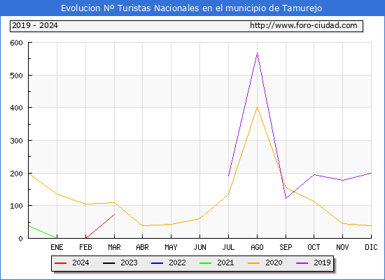 Evolucin Numero de turistas de origen Espaol en el Municipio de Tamurejo hasta Marzo del 2024.