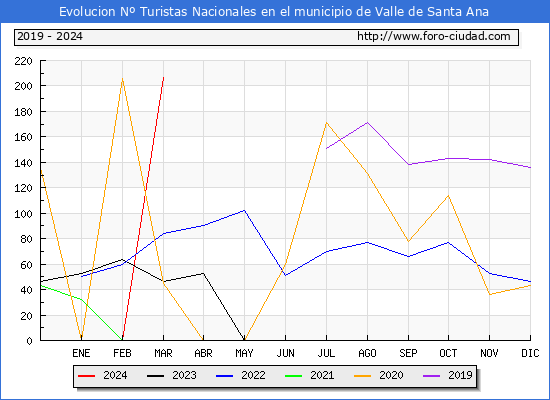 Evolucin Numero de turistas de origen Espaol en el Municipio de Valle de Santa Ana hasta Marzo del 2024.