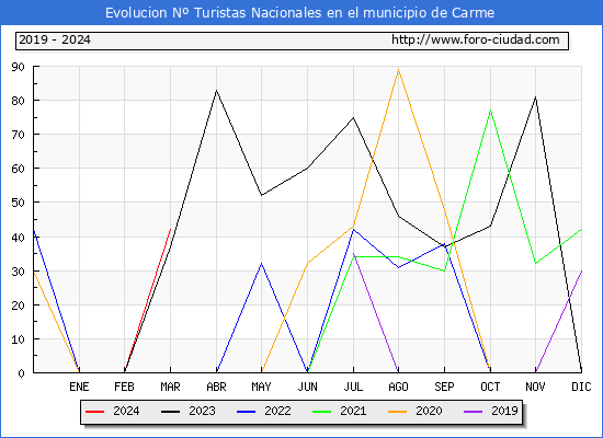 Evolucin Numero de turistas de origen Espaol en el Municipio de Carme hasta Marzo del 2024.