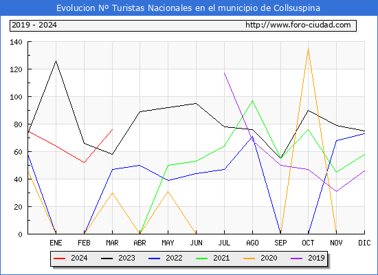 Evolucin Numero de turistas de origen Espaol en el Municipio de Collsuspina hasta Marzo del 2024.