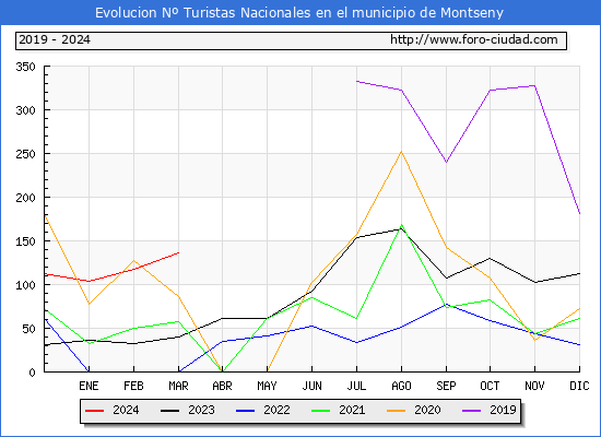 Evolucin Numero de turistas de origen Espaol en el Municipio de Montseny hasta Marzo del 2024.