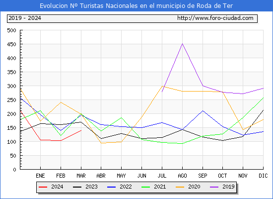 Evolucin Numero de turistas de origen Espaol en el Municipio de Roda de Ter hasta Marzo del 2024.