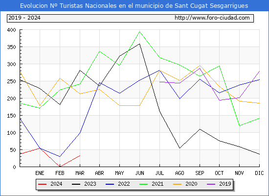 Evolucin Numero de turistas de origen Espaol en el Municipio de Sant Cugat Sesgarrigues hasta Marzo del 2024.