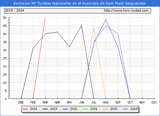 Evolucin Numero de turistas de origen Espaol en el Municipio de Sant Mart Sesgueioles hasta Marzo del 2024.