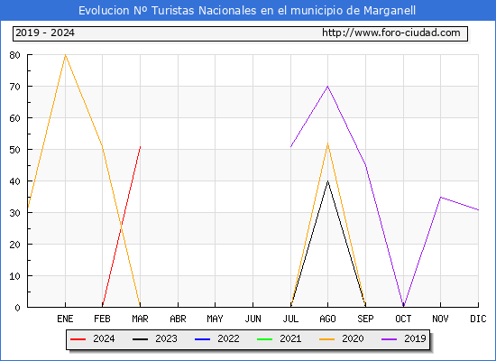 Evolucin Numero de turistas de origen Espaol en el Municipio de Marganell hasta Marzo del 2024.