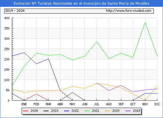 Evolucin Numero de turistas de origen Espaol en el Municipio de Santa Maria de Miralles hasta Marzo del 2024.