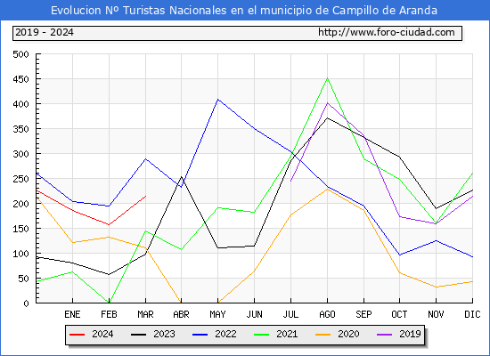 Evolucin Numero de turistas de origen Espaol en el Municipio de Campillo de Aranda hasta Marzo del 2024.