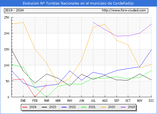 Evolucin Numero de turistas de origen Espaol en el Municipio de Cardeadijo hasta Marzo del 2024.